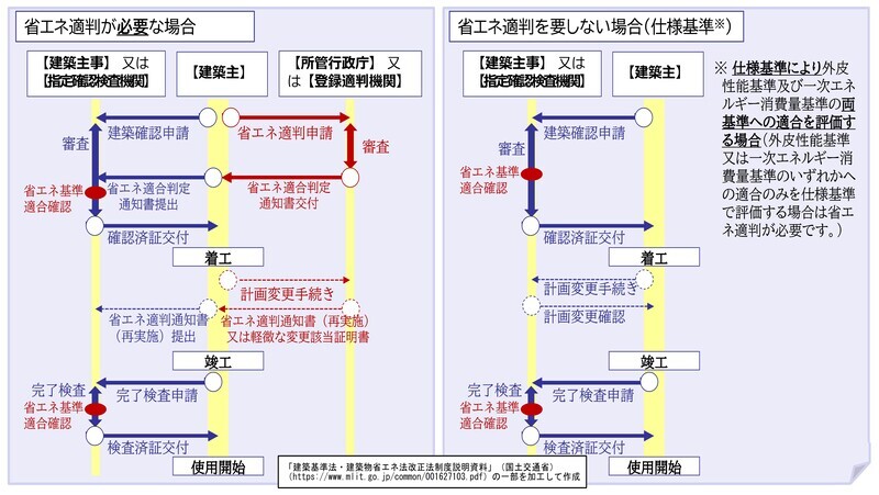 イラスト:省エネ法手続きフロー 国土交通省資料ライブラリーより(一部加工)