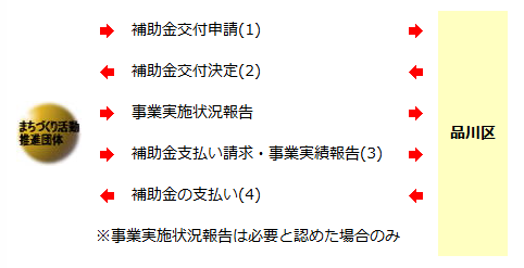 イラスト:まちづくり補助金交付事業の流れ