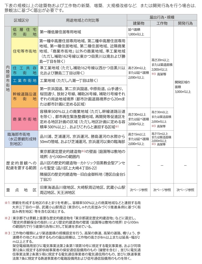 イラスト:届出対象規模の表