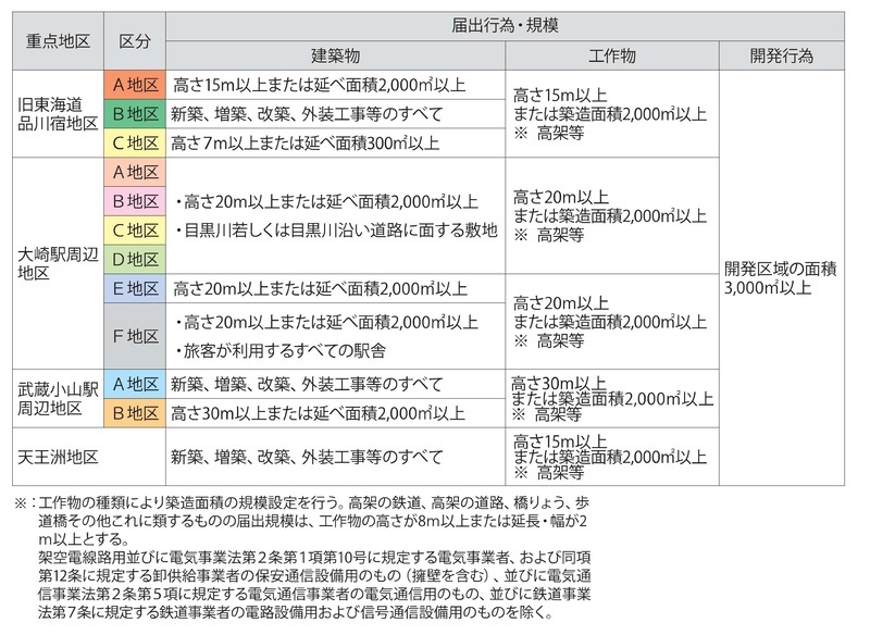 イラスト:重点地区の届出行為・規模の表
