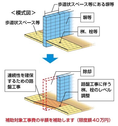 イラスト:工事に伴うレベル調整の例