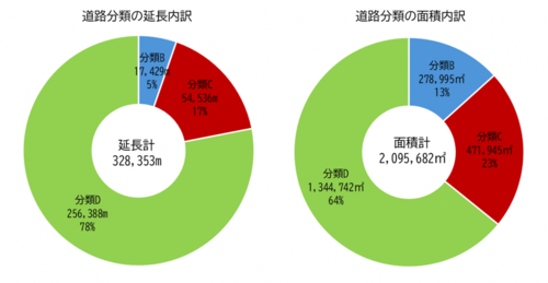 グラフ：道路分類の延長内訳　道路分類の面積内訳