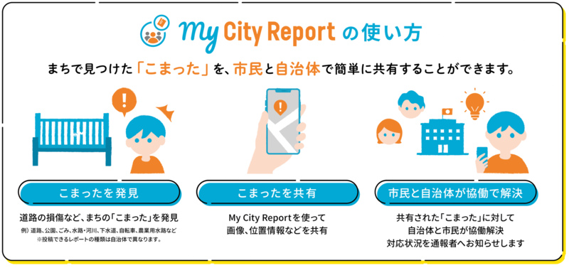 イラスト:マイシティレポートの使い方 こまったを発見 こまったを共有 市民と自治体が協働で解決