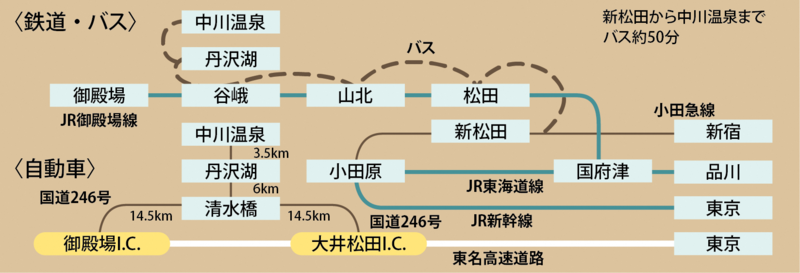 イラスト:山北町へのアクセス