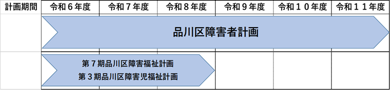 イラスト：品川区障害者計画・第7期品川区障害福祉計画・第3期品川区障害児福祉計画　計画期間