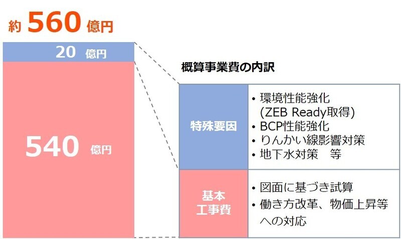 イラスト:概算事業費の内訳