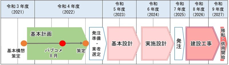 イラスト:想定事業スケジュール