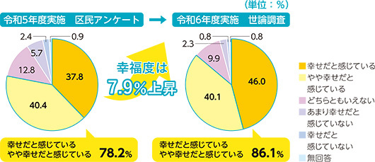 グラフ:区民の幸福実感度