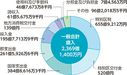 グラフ:一般会計歳入