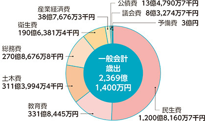 グラフ:一般会計歳出