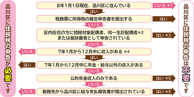 イラスト:住民税の申告必要性の有無チャート
