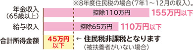 グラフ:住民税非課税金額棒グラフ