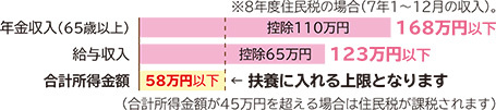 グラフ:扶養に入れる上限金額棒グラフ