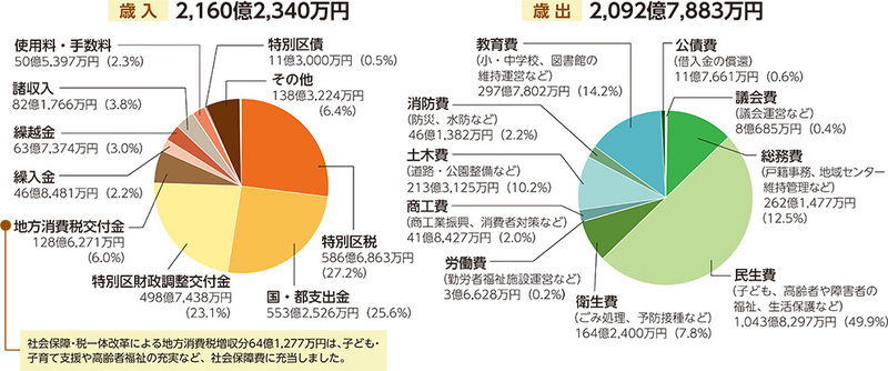 令和6年度普通会計円グラフ