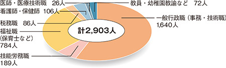 職員の構成円グラフ