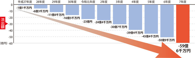 グラフ:令和7年度の他自治体へ流出した税額