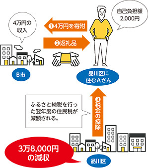 イラスト：ワンストップ特例制度を利用してふるさと納税をした場合のチャート図