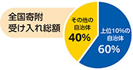 グラフ：全国寄附受け入れ総額
