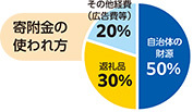 グラフ:寄附金の使われ方を表した図