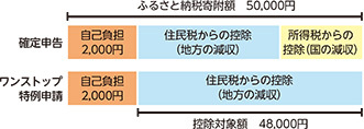 グラフ:ワンストップ特例制度帯
