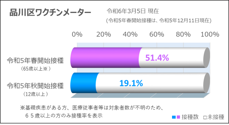グラフ:令和5年春開始接種(65歳以上)の接種率と令和5年秋開始接種