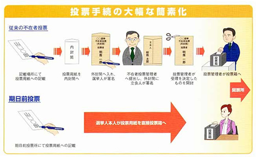 イラスト:投票手続の大幅な簡素化