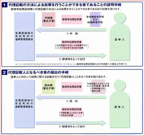 イラスト:1.代理記載の方法による投票を行うことができる者であることの証明手続 2.代理記載人となるべき者の届出の手続