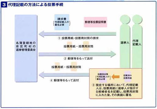 イラスト:3.代理記載の方法による投票手続