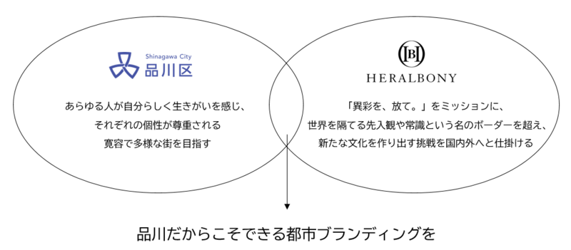 イラスト:品川区と制作パートナー株式会社ヘラルボニー 品川区だからこそできるブランディングを
