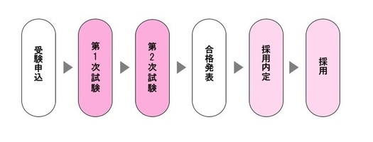 イラスト:採用フロー2