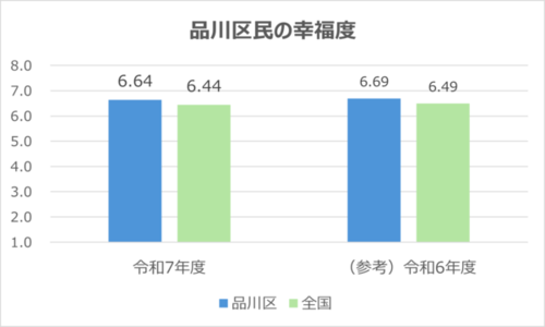 グラフ:品川区民の幸福度