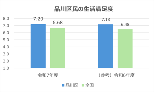 グラフ:品川区民の生活満足度