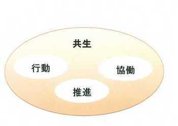 イラスト:行動計画(第5次)基本視点図