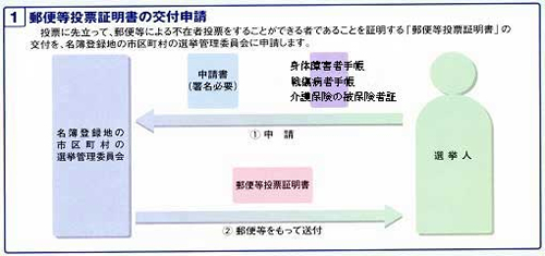 イラスト:郵便等投票証明書の交付申請