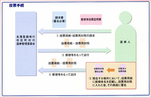 イラスト:選挙の投票手続き
