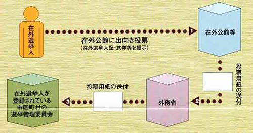 イラスト:在外公館投票