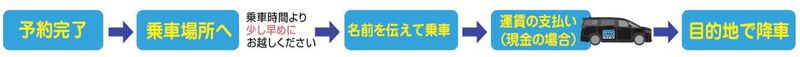 イラスト:ご利用方法の手順