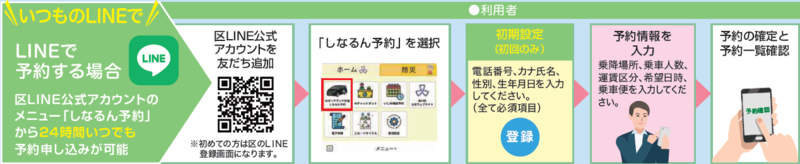 イラスト:LINEで予約する場合の手順