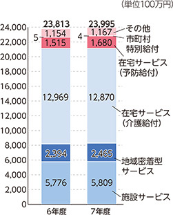 グラフ:介護保険給付費の推移