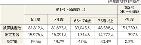 イラスト：要介護認定者の割合表