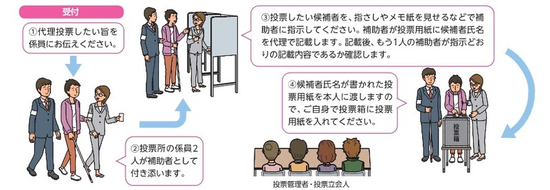 イラスト:代理投票の手順 1.代理投票したい旨を係員にお伝えください。2.投票所の係員2人が補助者として付き添います。3.補助者が投票用紙に候補者氏名を代理で記載します。4.ご自身で投票箱に投票用紙を入れてください。