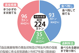 グラフ:「食品廃棄物等の発生抑制及び再生利用の促進の取組に係る実態調査」令和7年度 環境省
