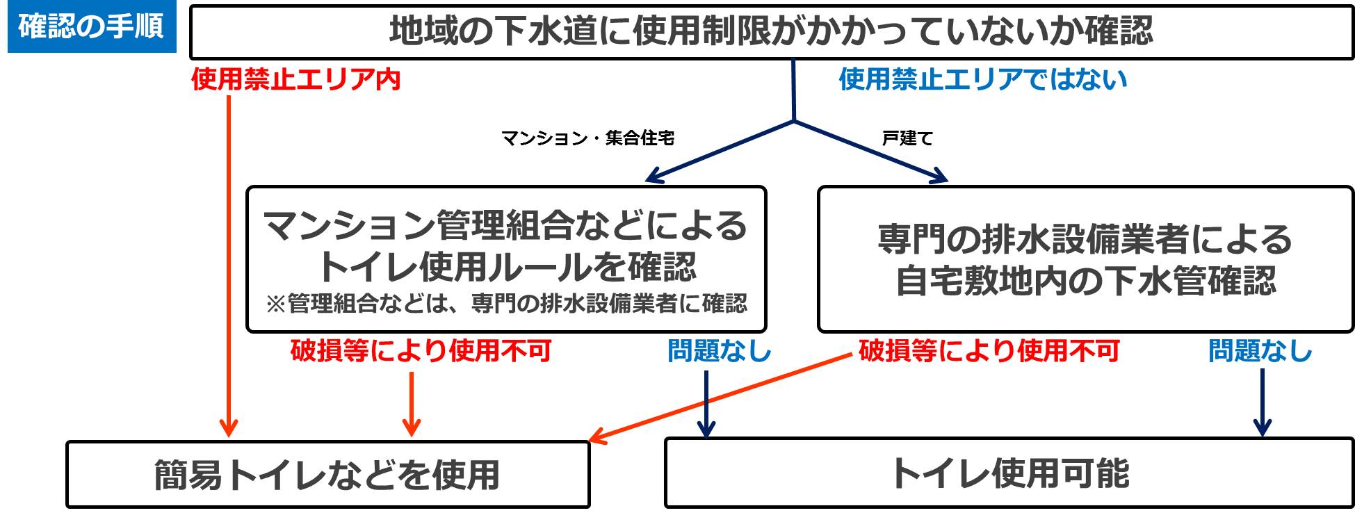 トイレの確認フロー