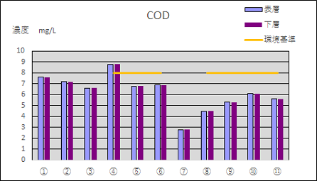 COD