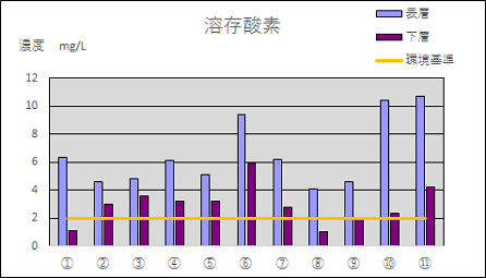 溶存酸素