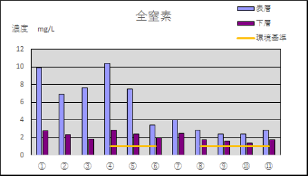全窒素