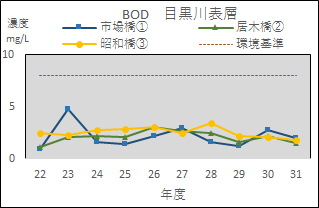 30目黒川BOD