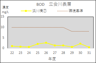 30立会川BOD