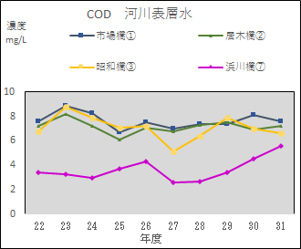 COD河川表層