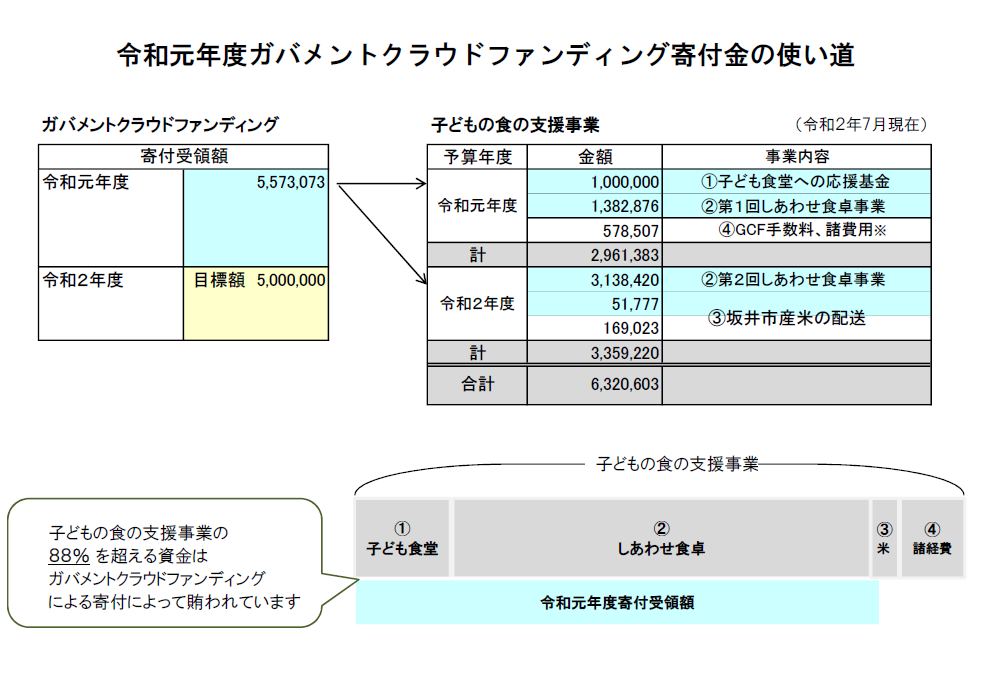 R1年度寄付金の使い道